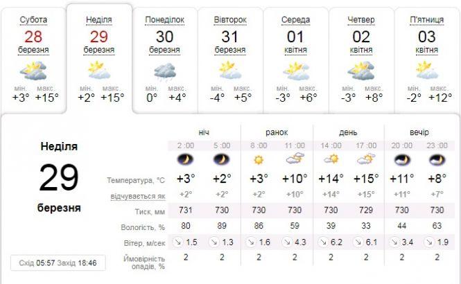 Новини Тернополя - фото з Теплий день та холод у ночі: яку погоду прогнозують на 29 березня Теплий день та холод у ночі: яку погоду прогнозують на 29 березня, фото №1 на сайті 20minut.ua