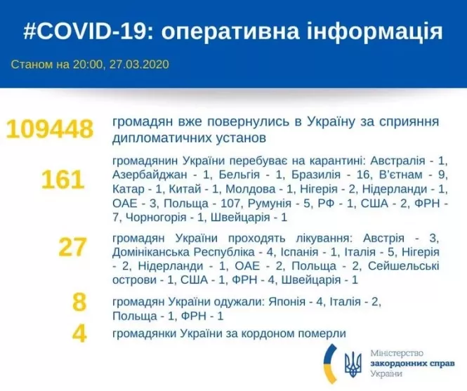 Коронавірус та карантин станом на 28 березня: останнє та важливе (оновлюється), фото №2 на сайті 20minut.ua