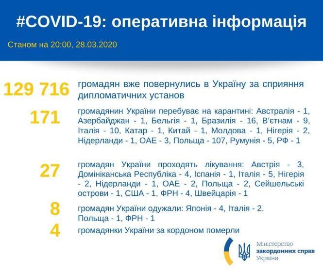 Коронавірус та карантин станом на 29 березня: останнє та важливе (оновлюється), фото №8 на сайті 20minut.ua
