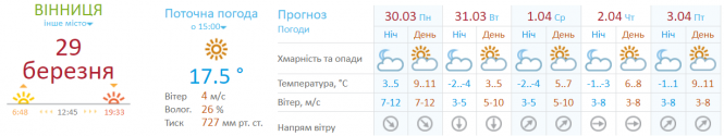 Новини Вінниці - фото з Нині майже літо, а завтра вітер і можливий сніг. Синоптик попередила про похолодання Нині майже літо, а завтра вітер і можливий сніг. Синоптик попередила про похолодання, фото №2 на сайті 20minut.ua