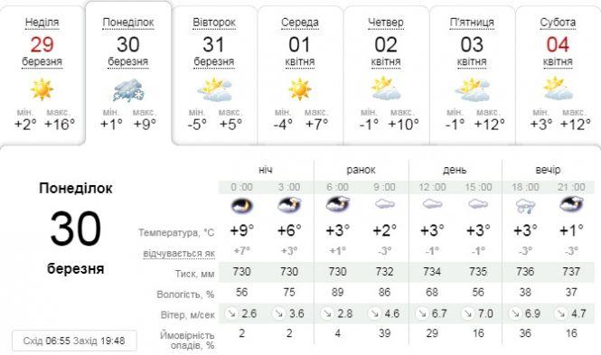 Новини Тернополя - фото з В Україну йде похолодання: погода на 30 березня В Україну йде похолодання: погода на 30 березня, фото №1 на сайті 20minut.ua