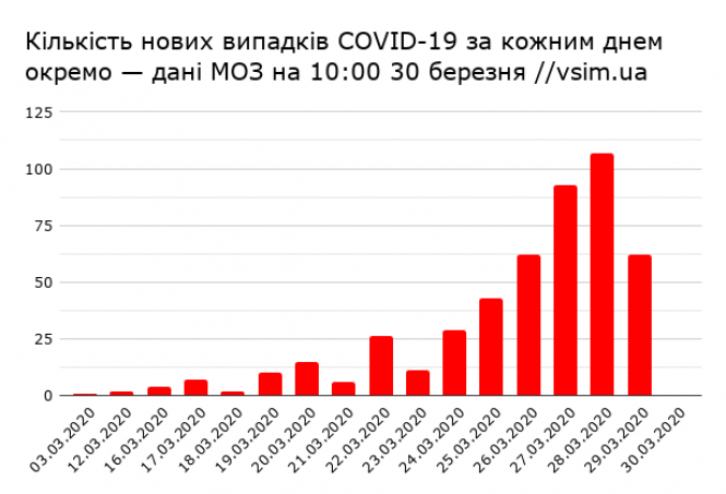Новини Хмельницького - фото з Коронавірусний карантин: головні новини за 30 березня (ОНОВЛЮЄТЬСЯ) Коронавірусний карантин: головні новини за 30 березня (ОНОВЛЮЄТЬСЯ), фото №2 на сайті vsim.ua