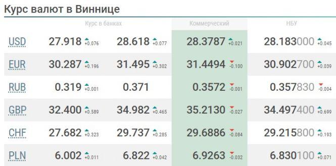 Новини Вінниці - фото з Що очікує долар, євро та рубль на цьому тижні (30 березня — 5 квітня)? Що очікує долар, євро та рубль на цьому тижні (30 березня — 5 квітня)?, фото №1 на сайті 20minut.ua