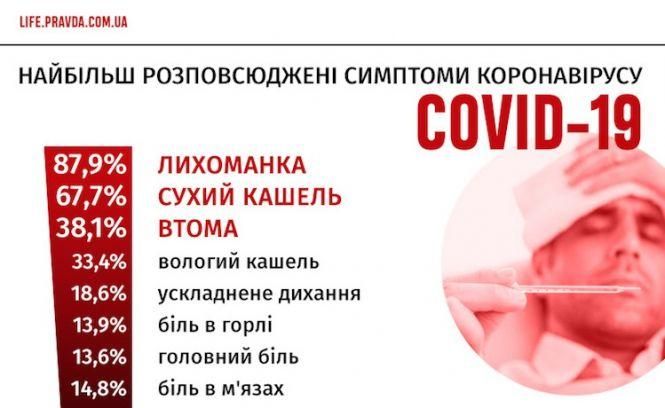 Новини Козятина - фото з Від коронавіруса в Україні померли 11 осіб. Статистика захорювань по областях