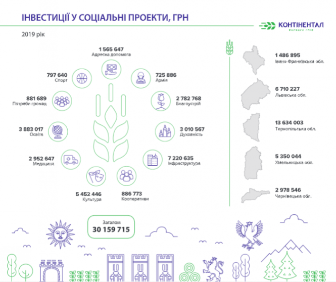 Новини Тернополя - фото з У 2019 році «Контінентал Фармерз Груп» сплатила понад 670 млн грн податків і спрямувала більше 30 млн грн на соціальні проекти (прес-служба) У 2019 році «Контінентал Фармерз Груп» сплатила понад 670 млн грн податків і спрямувала більше 30 млн грн на соціальні проекти (прес-служба), фото №2 на сайті 20minut.ua