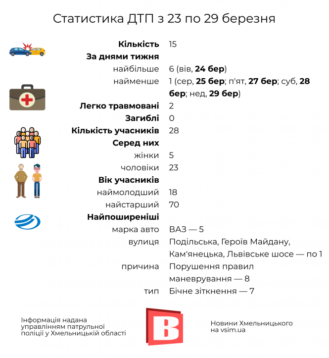 Новини Хмельницького - фото з ДТП у Хмельницькому: статистика за 23—29 березня в інфографіці ДТП у Хмельницькому: статистика за 23—29 березня в інфографіці, фото №1 на сайті vsim.ua