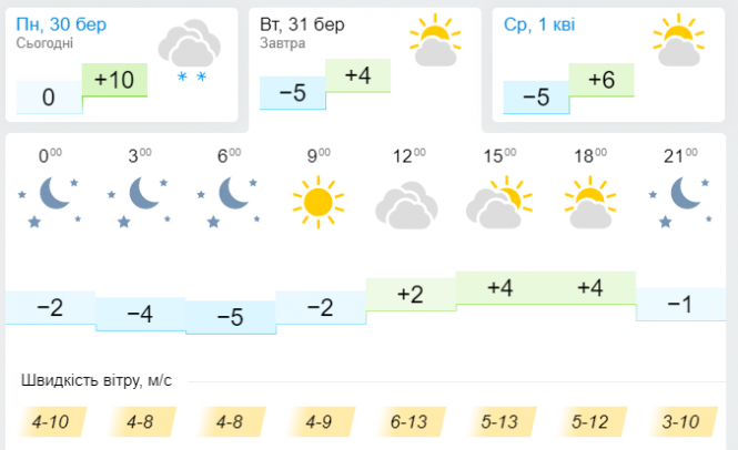 Сніг та нічні морози: березень в Україні закінчиться негодою, фото №3 на сайті vsim.ua