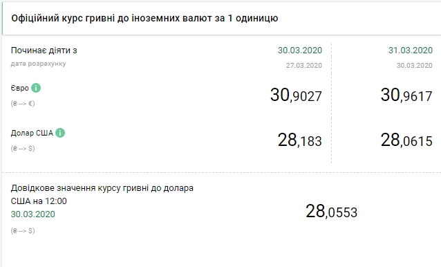 Новини Тернополя - фото з Долар подешевшав, євро продовжує рости: курс валют на 31 березня НБУ знизив офіційний курс долара