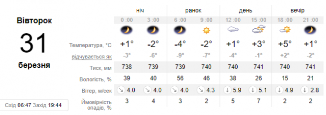 Сніг та нічні морози: березень в Україні закінчиться негодою, фото №1 на сайті vsim.ua