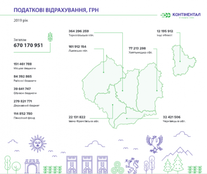 Новини Тернополя - фото з У 2019 році «Контінентал Фармерз Груп» сплатила понад 670 млн грн податків і спрямувала більше 30 млн грн на соціальні проекти (прес-служба) У 2019 році «Контінентал Фармерз Груп» сплатила понад 670 млн грн податків і спрямувала більше 30 млн грн на соціальні проекти (прес-служба), фото №1 на сайті 20minut.ua