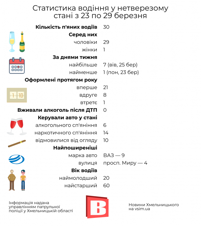 Новини Хмельницького - фото з ДТП у Хмельницькому: статистика за 23—29 березня в інфографіці ДТП у Хмельницькому: статистика за 23—29 березня в інфографіці, фото №2 на сайті vsim.ua