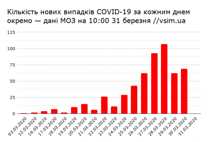Новини Хмельницького - фото з Коронавірус та карантин: головні новини за 31 березня (ОНОВЛЮЄТЬСЯ) Коронавірус та карантин: головні новини за 31 березня (ОНОВЛЮЄТЬСЯ), фото №3 на сайті vsim.ua