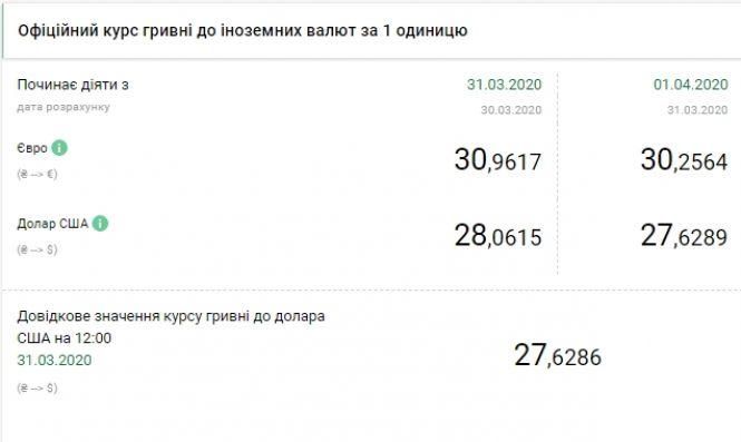 Новини Тернополя - фото з НБУ різко знизив офіційний курс долара і євро НБУ різко знизив офіційний курс долара і євро, фото №1 на сайті 20minut.ua