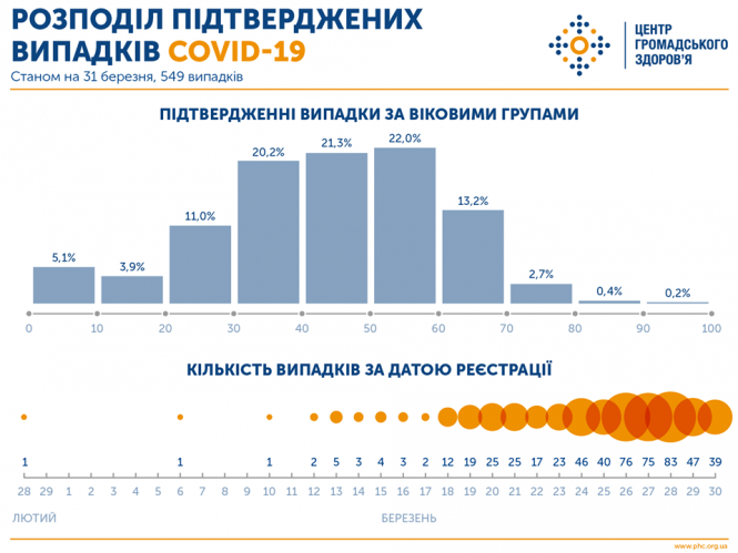 Новини Хмельницького - фото з Коронавірус та карантин: головні новини за 31 березня (ОНОВЛЮЄТЬСЯ) Коронавірус та карантин: головні новини за 31 березня (ОНОВЛЮЄТЬСЯ), фото №1 на сайті vsim.ua