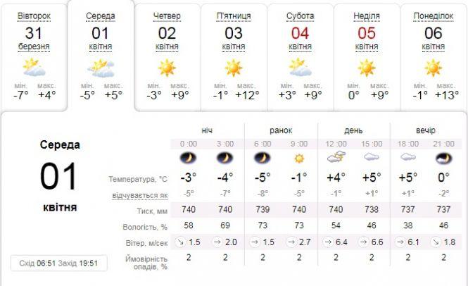 Яку погоду слід очікувати тернополянам 1 квітня, фото №1 на сайті 20minut.ua