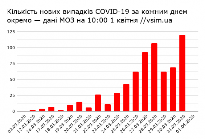 Новини Хмельницького - фото з Хворі лікарі та посилення карантину: важливе та цікаве за 1 квітня Хворі лікарі та посилення карантину: важливе та цікаве за 1 квітня, фото №2 на сайті vsim.ua