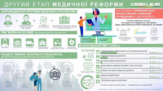 Стартував другий етап медреформи. Що це означає?, фото №1 на сайті 20minut.ua
