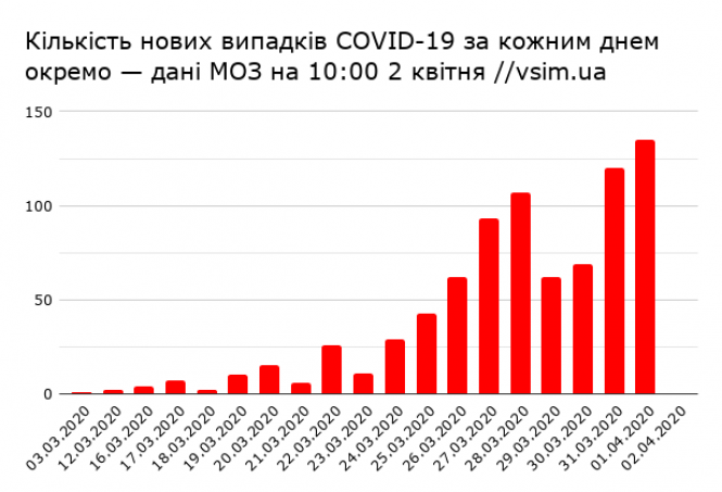 Новини Хмельницького - фото з COVID-19 і карантин: важливе та цікаве за 3 квітня (ОНОВЛЮЄТЬСЯ) COVID-19 і карантин: важливе та цікаве за 3 квітня (ОНОВЛЮЄТЬСЯ), фото №3 на сайті vsim.ua