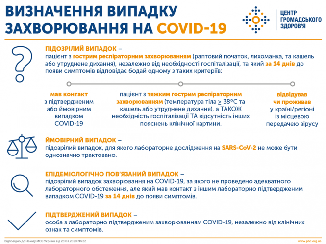 Новини Хмельницького - фото з За добу кількість хворих на коронавірус в Україні зросла на 135 осіб. У Хмельницькому 4 підозри За добу кількість хворих на коронавірус в Україні зросла на 135 осіб. У Хмельницькому 4 підозри, фото №2 на сайті vsim.ua