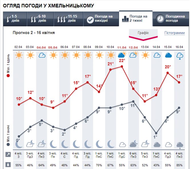 Новини Хмельницького - фото з Вище норми. Синоптики здивували українців прогнозом на квітень Вище норми. Синоптики здивували українців прогнозом на квітень, фото №2 на сайті vsim.ua