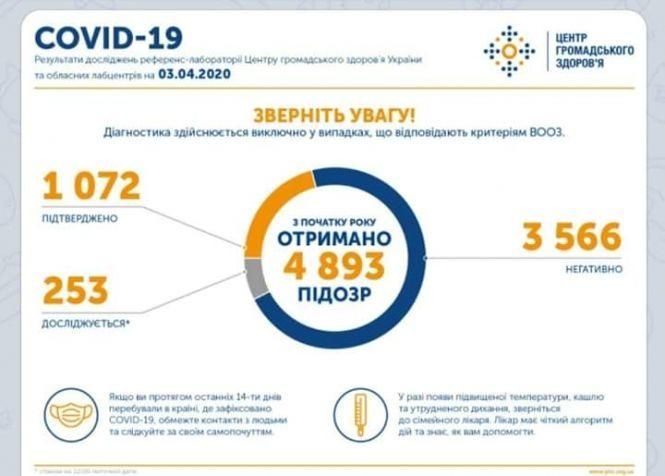 Новини Вінниці - фото з В Україні захворіли вже 1072 людини, з них 27 летальних: головне про коронавірус за 3 квітня В Україні захворіли вже 1072 людини, з них 27 летальних: головне про коронавірус за 3 квітня, фото №1 на сайті 20minut.ua