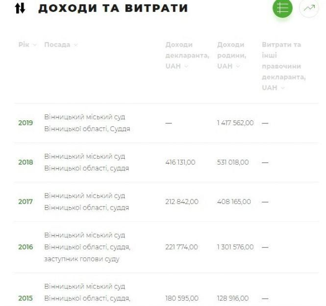 Новини Вінниці - фото з Конфлікт інтересів? Головою міського суду стала дружина першого заступника прокурора області Конфлікт інтересів? Головою міського суду стала дружина першого заступника прокурора області, фото №4 на сайті 20minut.ua