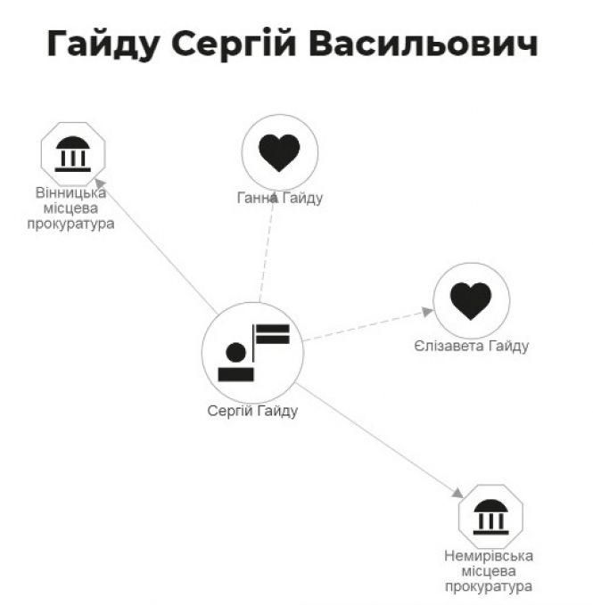 Новини Вінниці - фото з Конфлікт інтересів? Головою міського суду стала дружина першого заступника прокурора області Конфлікт інтересів? Головою міського суду стала дружина першого заступника прокурора області, фото №3 на сайті 20minut.ua