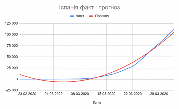 Прогноз на три тижні кількості випадків Covid-19: в Україні 24 квітня буде від 8 до 58 тисяч хворих, у Вінниці — понад 480. Краще Іспанії за аналогічний період (там - 112 тисяч), фото №7 на сайті 20minut.ua