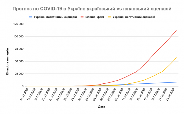Прогноз на три тижні кількості випадків Covid-19: в Україні 24 квітня буде від 8 до 58 тисяч хворих, у Вінниці — понад 480. Краще Іспанії за аналогічний період (там - 112 тисяч), фото №1 на сайті 20minut.ua
