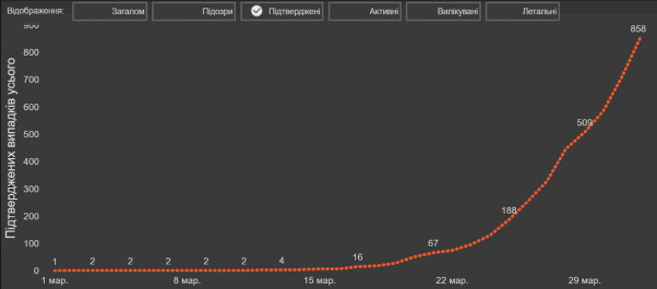 Прогноз на три тижні кількості випадків Covid-19: в Україні 24 квітня буде від 8 до 58 тисяч хворих, у Вінниці — понад 480. Краще Іспанії за аналогічний період (там - 112 тисяч), фото №3 на сайті 20minut.ua
