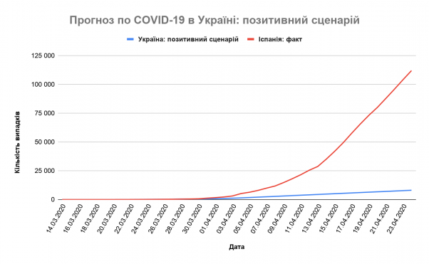 Новини Хмельницького - фото з 24 квітня буде від 8 до 58 тисяч хворих (а на Хмельниччині — понад 60). Прогноз на три тижні кількості випадків COVID-19 за іспанським сценарієм 24 квітня буде від 8 до 58 тисяч хворих (а на Хмельниччині — понад 60). Прогноз на три тижні кількості випадків COVID-19 за іспанським сценарієм, фото №5 на сайті vsim.ua