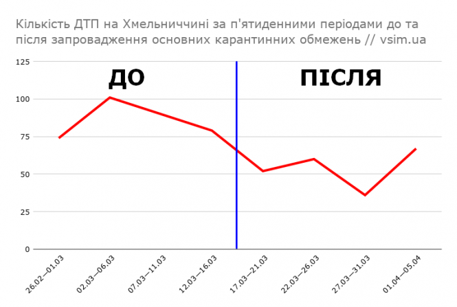 Новини Хмельницького - фото з Вірус проти ДТП: як зменшилася кількість аварій через карантин Вірус проти ДТП: як зменшилася кількість аварій через карантин, фото №1 на сайті vsim.ua
