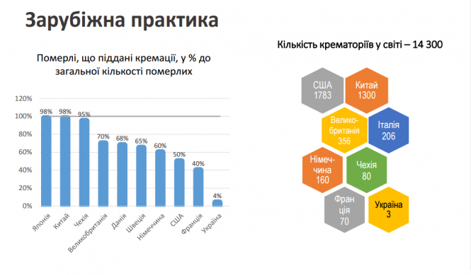 Новини Тернополя - фото з Крематорій в Тернополі – фантазія чи реальність: чи дешевша кремація за звичайне поховання Крематорій в Тернополі – фантазія чи реальність: чи дешевша кремація за звичайне поховання, фото №2 на сайті 20minut.ua