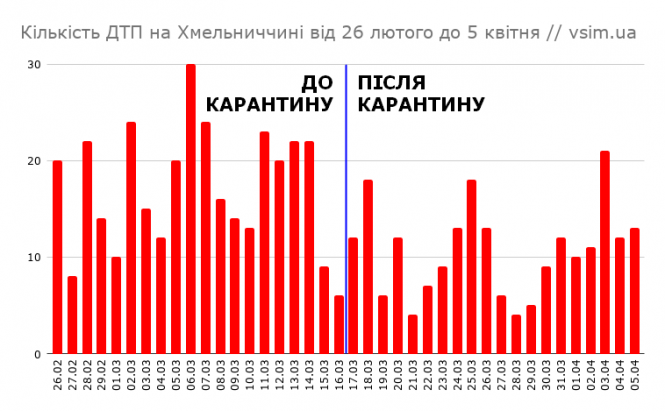 Новини Хмельницького - фото з Вірус проти ДТП: як зменшилася кількість аварій через карантин Вірус проти ДТП: як зменшилася кількість аварій через карантин, фото №2 на сайті vsim.ua