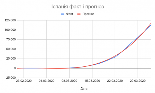 Новини Хмельницького - фото з 24 квітня буде від 8 до 58 тисяч хворих (а на Хмельниччині — понад 60). Прогноз на три тижні кількості випадків COVID-19 за іспанським сценарієм 24 квітня буде від 8 до 58 тисяч хворих (а на Хмельниччині — понад 60). Прогноз на три тижні кількості випадків COVID-19 за іспанським сценарієм, фото №9 на сайті vsim.ua