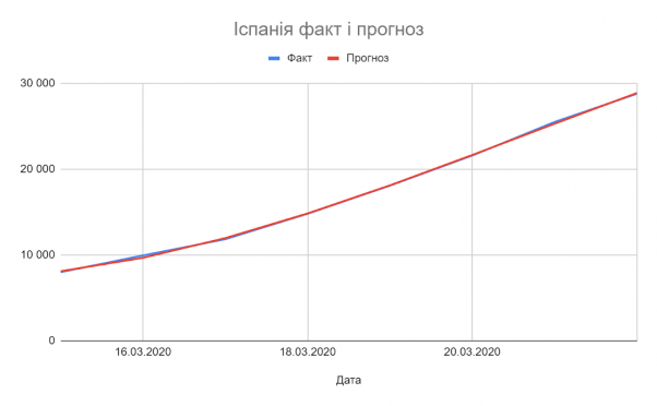 Новини Хмельницького - фото з 24 квітня буде від 8 до 58 тисяч хворих (а на Хмельниччині — понад 60). Прогноз на три тижні кількості випадків COVID-19 за іспанським сценарієм 24 квітня буде від 8 до 58 тисяч хворих (а на Хмельниччині — понад 60). Прогноз на три тижні кількості випадків COVID-19 за іспанським сценарієм, фото №13 на сайті vsim.ua