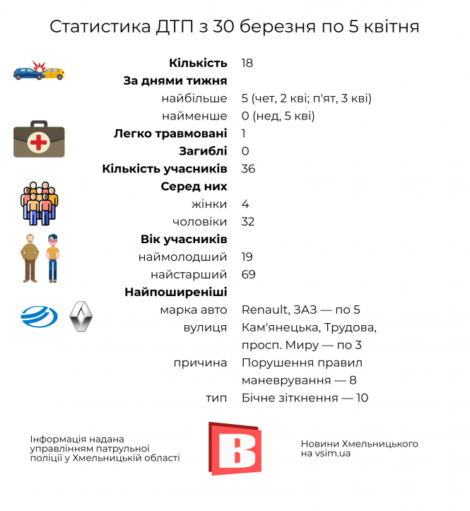 ДТП у Хмельницькому: статистика минулого тижня в інфографіці, фото №1 на сайті vsim.ua