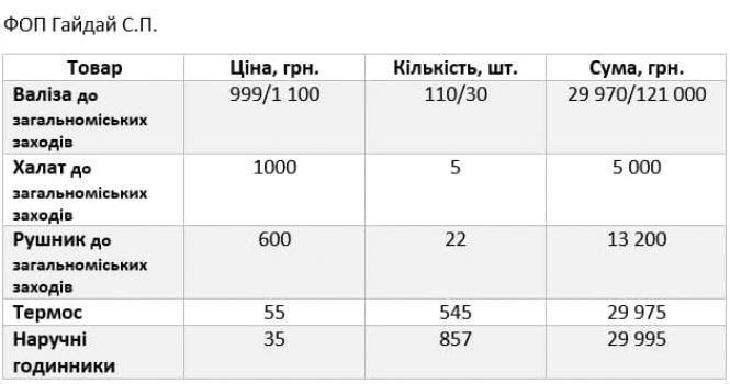 Новини Вінниці - фото з Навіщо під час пандемії вінницький спорткомітет купує валізи Навіщо під час пандемії вінницький спорткомітет купує валізи, фото №1 на сайті 20minut.ua