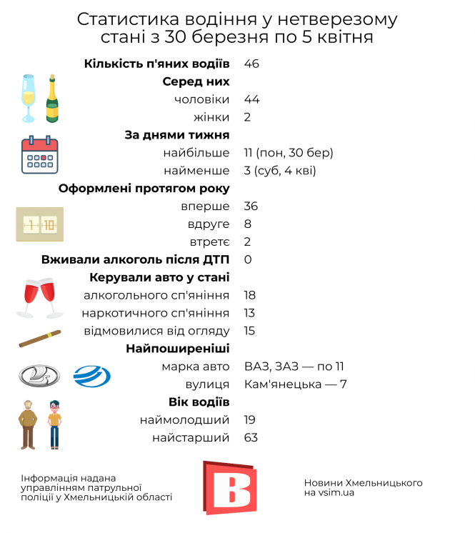ДТП у Хмельницькому: статистика минулого тижня в інфографіці, фото №2 на сайті vsim.ua