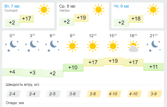 Новини Хмельницького - фото з Більше сонця та тепла: погода у Хмельницькому на 8 квітня Більше сонця та тепла: погода у Хмельницькому на 8 квітня, фото №3 на сайті vsim.ua