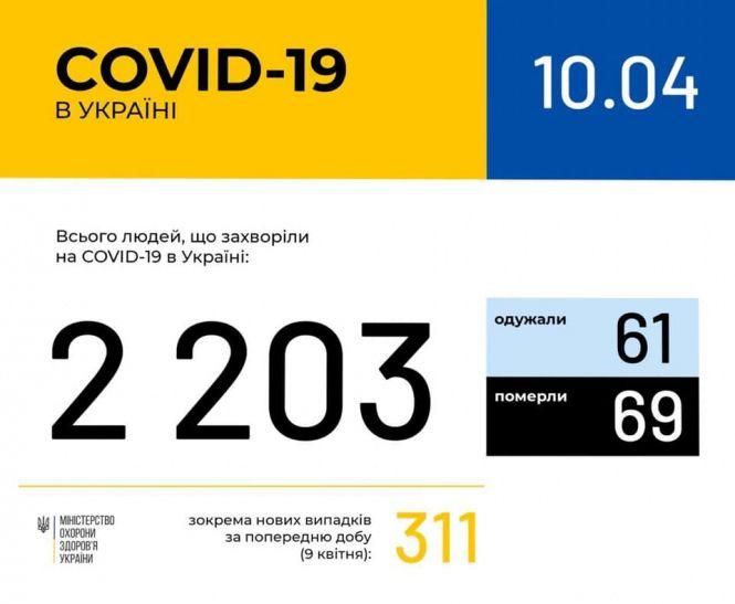 В Україні підтверджено 2203 випадків COVID-19. Померли 69 людей. Яка ситуація в областях, фото №1 на сайті 20minut.ua