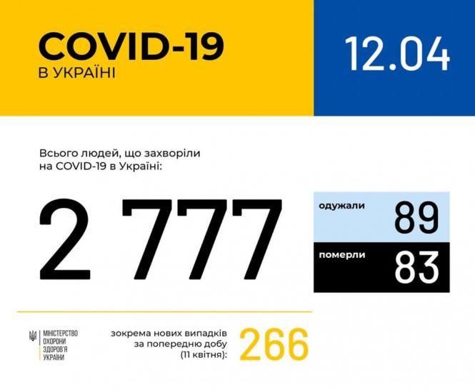 Новини Хмельницького - фото з За добу в Україні зафіксували дві сотні нових випадків коронавірусу. Яка ситуація у Хмельницькому За добу в Україні зафіксували дві сотні нових випадків коронавірусу. Яка ситуація у Хмельницькому, фото №1 на сайті vsim.ua