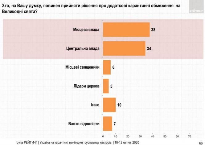 Новини Тернополя - фото з 85% українців не планують йти на Великдень до церкви, у березні таких було 21%: опитування
