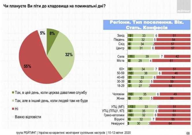 Новини Тернополя - фото з 85% українців не планують йти на Великдень до церкви, у березні таких було 21%: опитування
