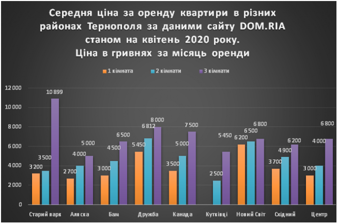 Новини Тернополя - фото з Ціна за оренду квартир в Тернополі змінилася: чи реально знайти житло та скільки коштує. Ми перевірили Ціна за оренду квартир в Тернополі змінилася: чи реально знайти житло та скільки коштує. Ми перевірили, фото №4 на сайті 20minut.ua