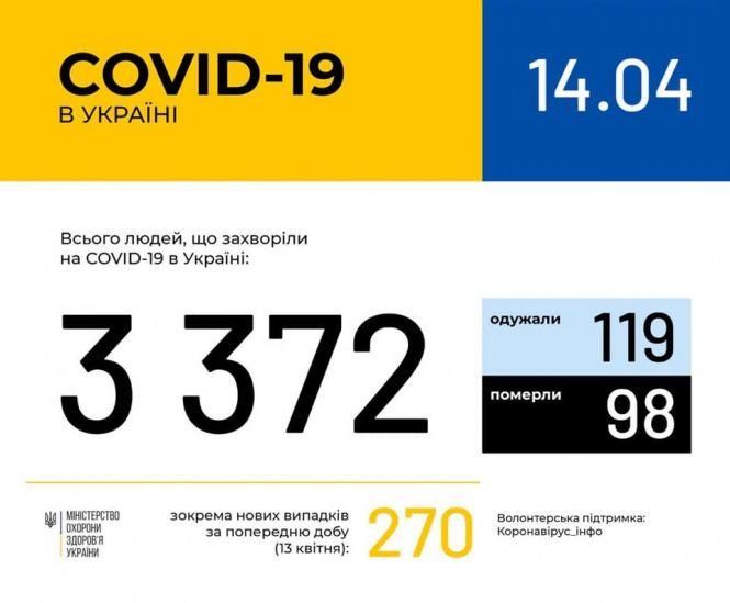 Новини Тернополя - фото з В Україні зафіксовано 3372 випадки COVID-19. Яка ситуація на Тернопільщині