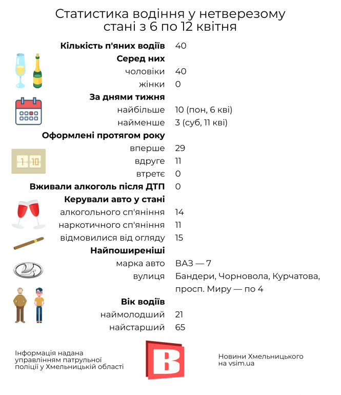 Новини Хмельницького - фото з Аварії на дорогах Хмельниччини: минулий тиждень у ФОТО Аварії на дорогах Хмельниччини: минулий тиждень у ФОТО, фото №2 на сайті vsim.ua