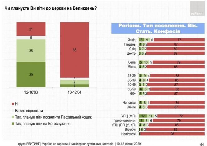 Новини Тернополя - фото з 85% українців не планують йти на Великдень до церкви, у березні таких було 21%: опитування