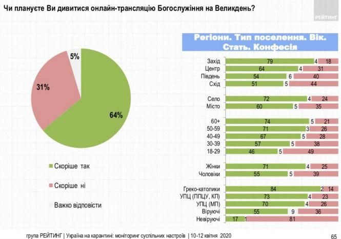 Новини Тернополя - фото з 85% українців не планують йти на Великдень до церкви, у березні таких було 21%: опитування