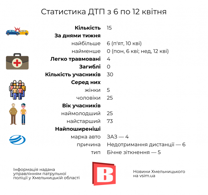 Новини Хмельницького - фото з Аварії на дорогах Хмельниччини: минулий тиждень у ФОТО Аварії на дорогах Хмельниччини: минулий тиждень у ФОТО, фото №1 на сайті vsim.ua